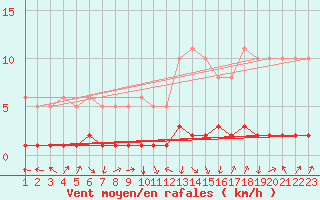 Courbe de la force du vent pour Sallanches (74)