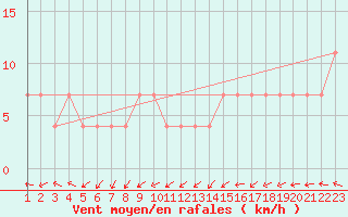 Courbe de la force du vent pour Maopoopo Ile Futuna