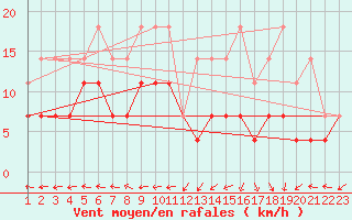 Courbe de la force du vent pour Beja