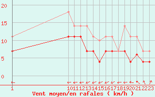 Courbe de la force du vent pour Llanes