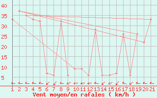 Courbe de la force du vent pour Sivas