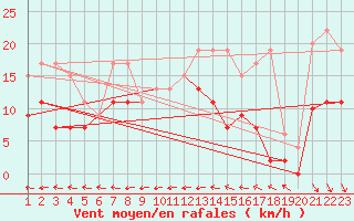 Courbe de la force du vent pour Piotta