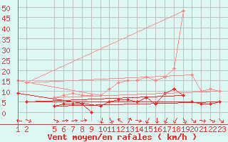 Courbe de la force du vent pour Saint-Georges-Reneins (69)