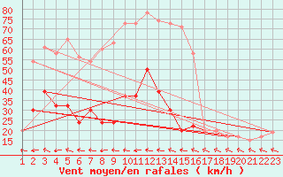 Courbe de la force du vent pour Bealach Na Ba No2