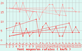Courbe de la force du vent pour Engelberg