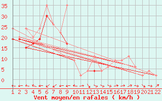 Courbe de la force du vent pour Corvatsch