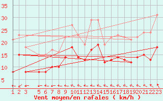 Courbe de la force du vent pour Ploudalmezeau (29)