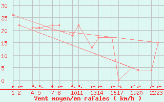 Courbe de la force du vent pour Blfjallaskli