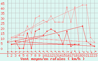 Courbe de la force du vent pour Mhling
