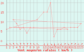 Courbe de la force du vent pour Bizerte