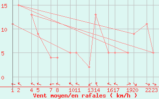 Courbe de la force du vent pour Vatnalei