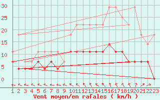 Courbe de la force du vent pour Anvers (Be)