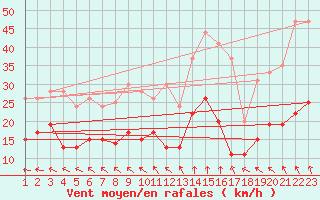 Courbe de la force du vent pour Biscarrosse (40)