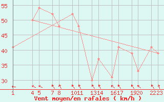 Courbe de la force du vent pour Reykjanesbraut