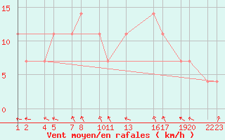 Courbe de la force du vent pour Kuemmersruck
