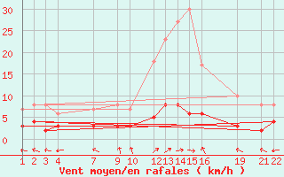 Courbe de la force du vent pour Sant Julia de Loria (And)