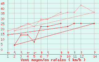 Courbe de la force du vent pour Sihcajavri