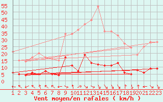 Courbe de la force du vent pour La Comella (And)