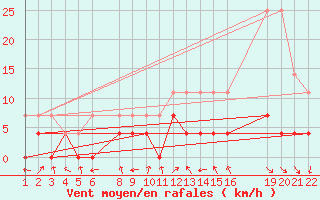 Courbe de la force du vent pour Coxim