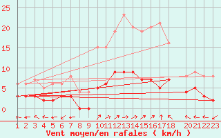Courbe de la force du vent pour Sant Julia de Loria (And)