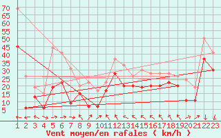 Courbe de la force du vent pour Cap Corse (2B)