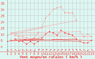 Courbe de la force du vent pour Sant Julia de Loria (And)