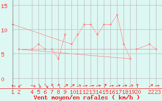 Courbe de la force du vent pour Lerida (Esp)