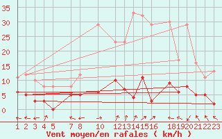 Courbe de la force du vent pour Sant Julia de Loria (And)