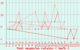 Courbe de la force du vent pour Fribourg (All)