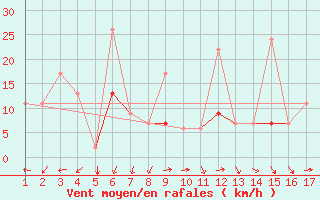 Courbe de la force du vent pour Mardin