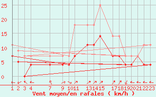 Courbe de la force du vent pour Nova Gorica