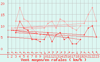 Courbe de la force du vent pour Lons-le-Saunier (39)