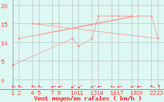 Courbe de la force du vent pour verrfjall