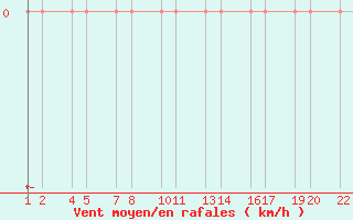 Courbe de la force du vent pour In Guezzam