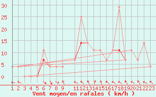 Courbe de la force du vent pour Evenstad-Overenget