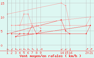 Courbe de la force du vent pour Cabo Busto