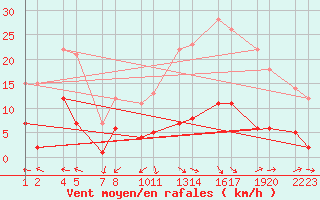 Courbe de la force du vent pour Loja