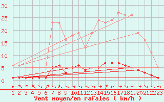 Courbe de la force du vent pour Vernouillet (78)