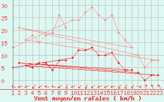 Courbe de la force du vent pour Aouste sur Sye (26)