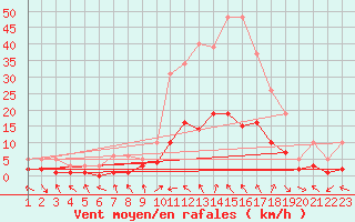 Courbe de la force du vent pour Laroque (34)