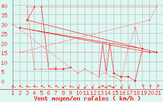 Courbe de la force du vent pour Sivas