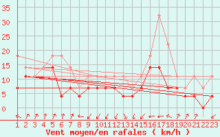 Courbe de la force du vent pour Abisko