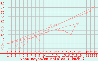 Courbe de la force du vent pour Soerasen