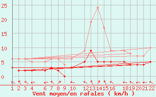 Courbe de la force du vent pour Sant Julia de Loria (And)