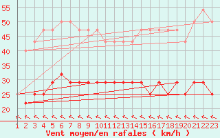 Courbe de la force du vent pour Crni Vrh