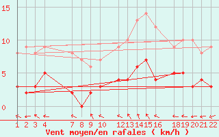 Courbe de la force du vent pour Sant Julia de Loria (And)