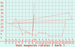 Courbe de la force du vent pour Sivas