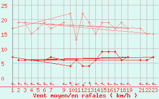 Courbe de la force du vent pour Schiers