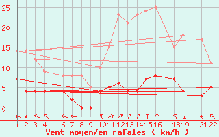 Courbe de la force du vent pour Sant Julia de Loria (And)