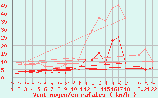 Courbe de la force du vent pour Sant Julia de Loria (And)